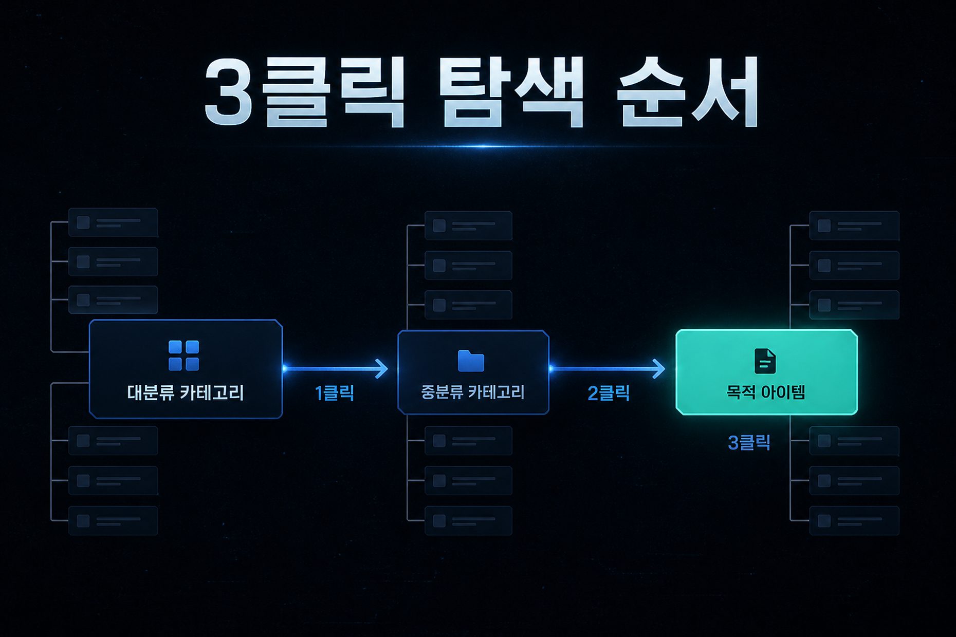 큰 갈래에서 목적지까지 세 번 이어지는 3클릭 탐색 순서 트리 구조도